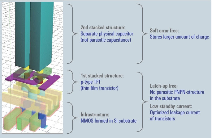 Renesas Electronics SRAMメモリとデータストレージ製品